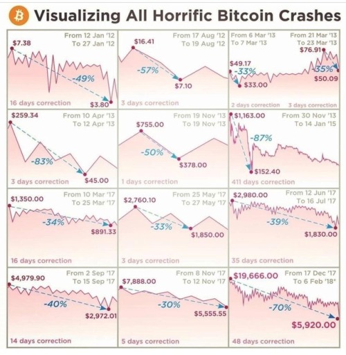 Horrific #Bitcoin Crashes
